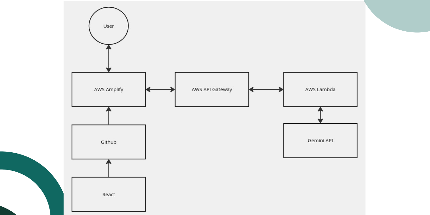 Justify AI Architecture